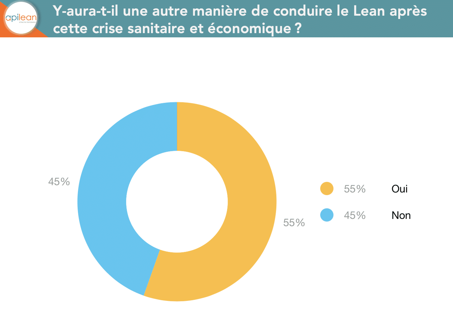 Lean post crise : 55% s’attendent à un impact direct sur le Lean