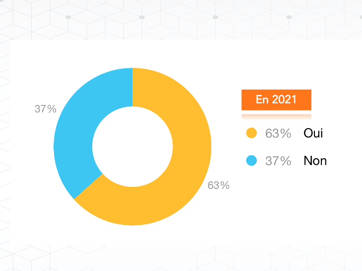 Baromètre Lean 2021 : 63 % estiment que les pratiques Lean vont changer