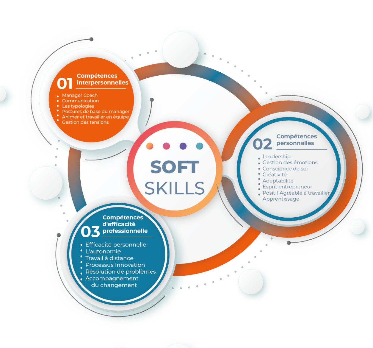 Nouvelle offre Soft Skills