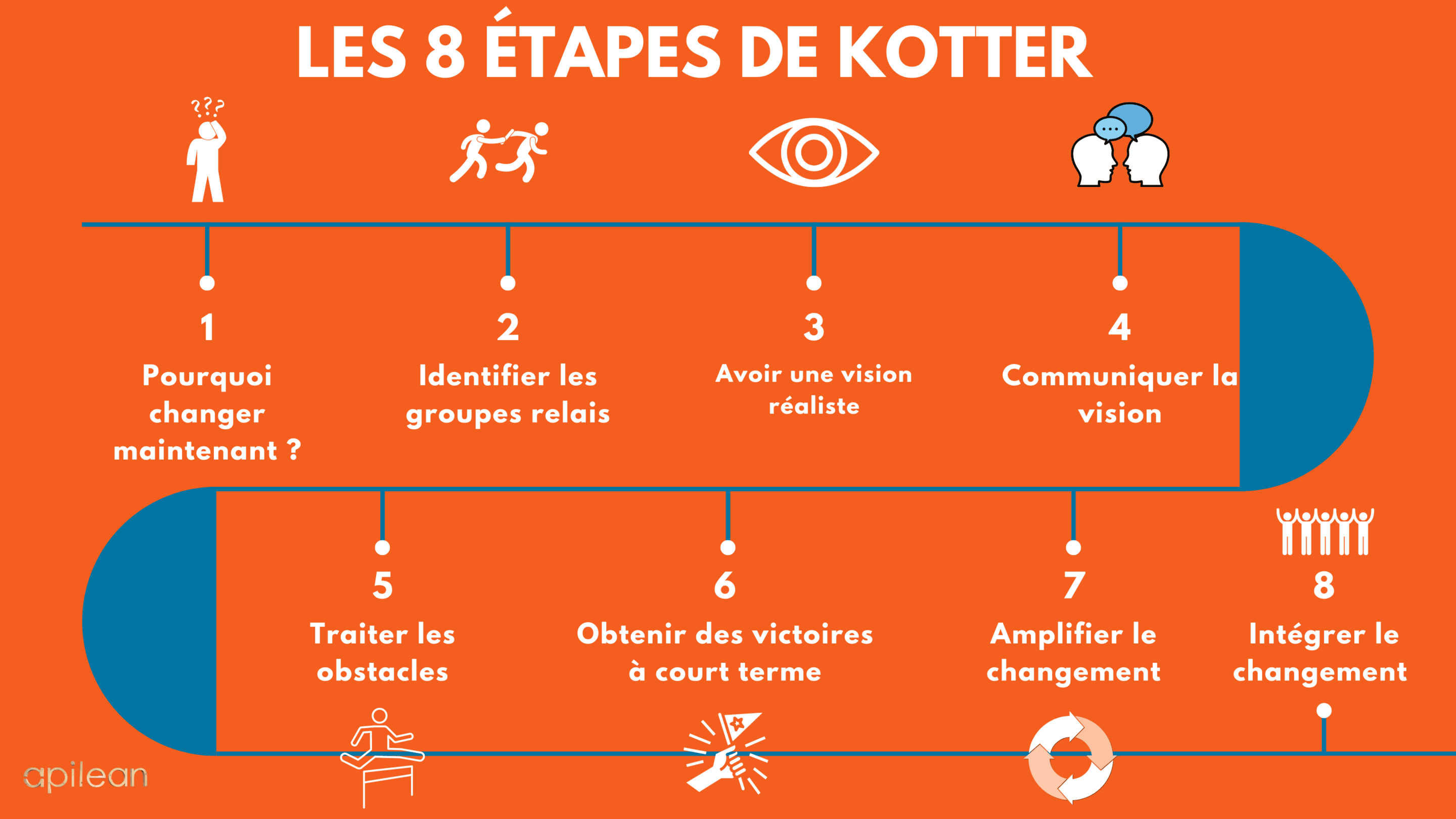 Les 8 étapes de Kotter